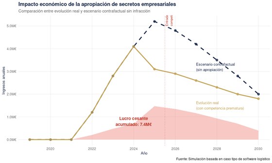 Gráfico: brecha entre el escenario contrafactual y la evolución real (lucro cesante acumulado)